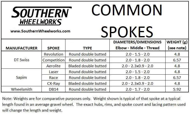 Spoke Gauge Chart