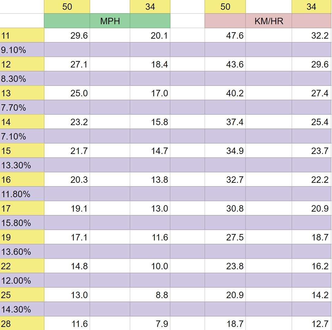 Road Bike Gearing Chart