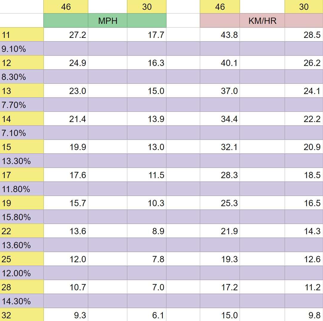 Single Speed Gear Ratio Chart