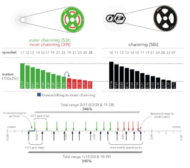 rotor 1x13 groupset