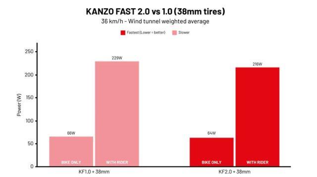 ridley kanzo fast 2.0 review