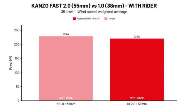ridley kanzo fast 2.0 review
