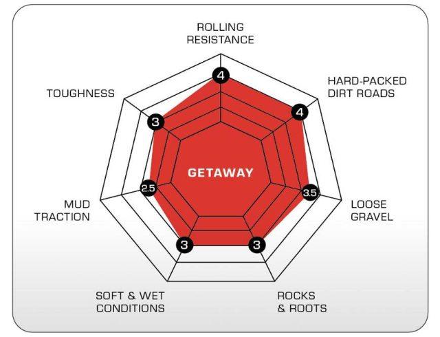 challenge getaway 50mm tire review